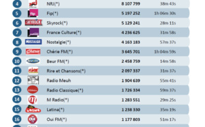 Les radios numériques les plus puissantes en mai