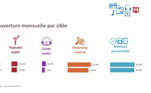 "Les jeunes, fans d’audio" constate Médiamétrie