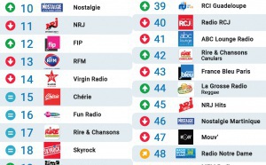Le MAG 113 - Les radios les plus écoutées sur Radioline