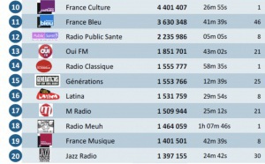 ACPM : l'audience numérique des radios en juin