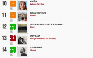 Classement "Le Radio Buzz 40 / La Lettre Pro de la Radio"