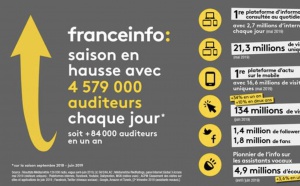 franceinfo : une saison en hausse sur tous les indicateurs
