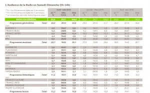 Quelles audiences pour la radio le week-end ?