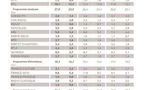 126 000 : les audiences des radios en Île-de-France