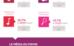 Médiamétrie - La Radio en Auvergne-Rhône Alpes - Infographie