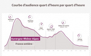 Le MAG 115 - En Auvergne Rhône-Alpes, la radio est un média puissant