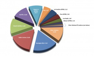 Belgique : les radios les plus écoutées