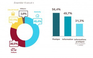 La radio domine le paysage audio
