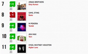 Classement "Le Radio Buzz 40 / La Lettre Pro de la Radio"