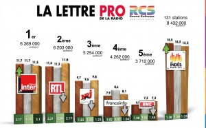 Diagramme exclusif LLP/RCS GSelector Zetta - TOP 5 toutes radios confondues en Lundi-Vendredi - 126 000 Radio septembre-octobre 2019