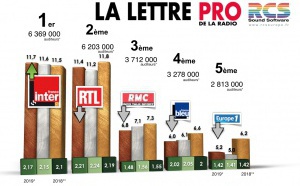 Diagramme exclusif LLP/RCS GSelector 4 - TOP 5 radios Généralistes en Lundi-Vendredi - 126 000 Radio septembre-octobre 2019