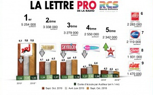 Diagramme exclusif LLP/RCS GSelector 4 - TOP 5 radios Musicales en Lundi-Vendredi - 126 000 septembre-octobre 2019