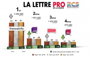 Diagramme exclusif LLP/RCS GSelector 4 - TOP 5 radios Thématiques en Lundi-Vendredi - 126 000 septembre-octobre 2019