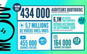 Mouv' progresse avec 434 000 auditeurs quotidiens