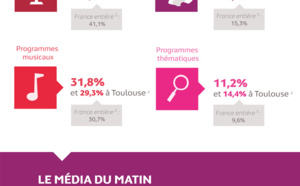 L'audience de la Radio en occitanie