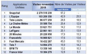 ACPM : la fréquentation des sites et applications
