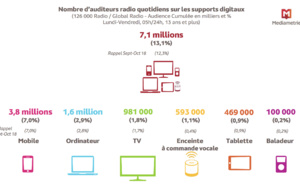Plus de 7 millions de personnes écoutent la radio sur un support digital