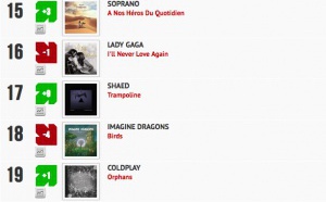 Classement "Le Radio Buzz 40 / La Lettre Pro de la Radio"