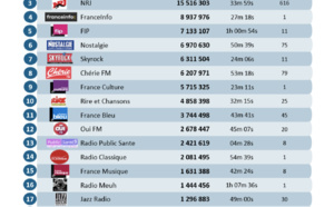 Les flux les plus puissants des radios digitales sur le web