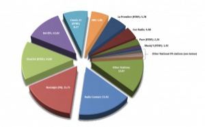 Les audiences des radios en Belgique