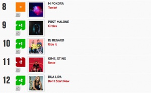 Classement "Le Radio Buzz 40 / La Lettre Pro de la Radio" 