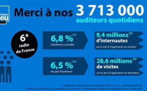 France Bleu réunit 3 713 000 auditeurs