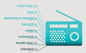État des lieux des radios associatives en Pays de la Loire