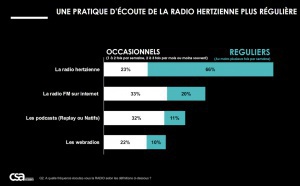 Etude exclusive : les Français fortement attachés à la radio