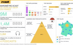 Plus de 9 millions d’auditeurs uniques sur Acast