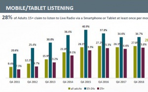 L'audience de la radio en Angleterre