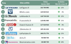 ACPM : la fréquentation des sites et applications unifiés