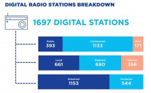 Le poids de la radio numérique en Europe