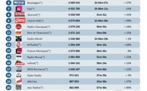 Les radios les plus écoutées sur le web en février