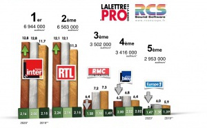 Diagramme exclusif LLP/RCS GSelector 4 - TOP 5 radios Généralistes en Lundi-Vendredi - 126 000 Radio janvier-mars 2020