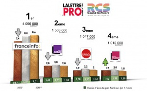 Diagramme exclusif LLP/RCS GSelector 4 - TOP 5 radios Thématiques en Lundi-Vendredi - 126 000 janvier-mars 2020