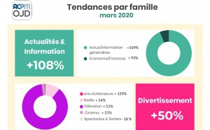 Covid-19 : des audiences en hausse pour l'ensemble des médias