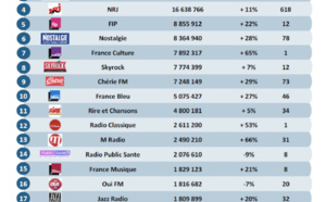 Les radios les plus écoutées sur le web en mars 2020