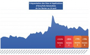 Covid-19 : une 4e semaine d'audience "exceptionnelle" pour les sites d'info