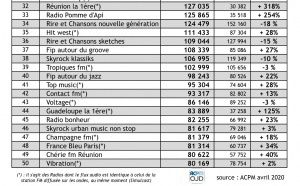 Covid-19 : la radio fortement consommée en ligne durant le confinement