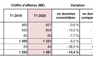 Lagardère : chiffre d'affaires en baisse au 1er trimestre 2020