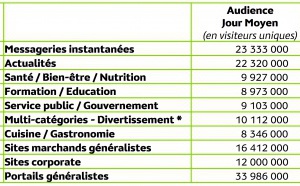 Covid-19 : le temps de surf quotidien progresse de 25%