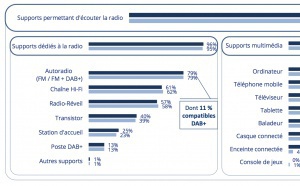 80 % des  Français possèdent 6 supports ou plus pour écouter la radio