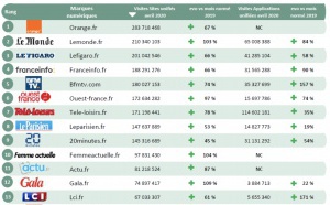ACPM : la fréquentation des sites et applications unifié en avril