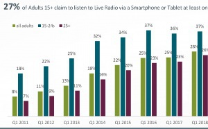L'audience de la radio au Royaume-Uni
