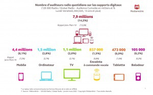 Chaque jour, 7.9 millions de personnes écoutent la radio sur les supports multimédia