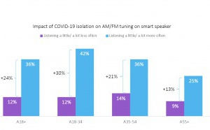 Covid-19 : l'audience de la radio au Canada résiste à la crise sanitaire