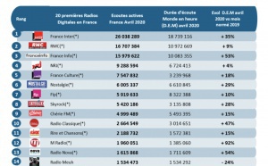 Les flux les plus puissants des radios digitales sur le web