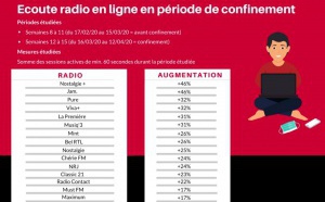 Radio en ligne : un énorme bond pendant le confinement en Belgique