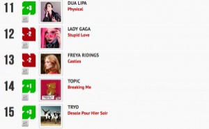 Classement "Le Radio Buzz 40 / La Lettre Pro de la Radio" 