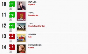 Classement "Le Radio Buzz 40 / La Lettre Pro de la Radio"